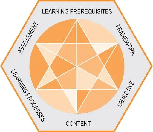 Hiim and Hippes didactical and relational model