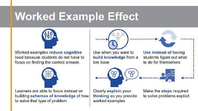 Worked examples within CLT